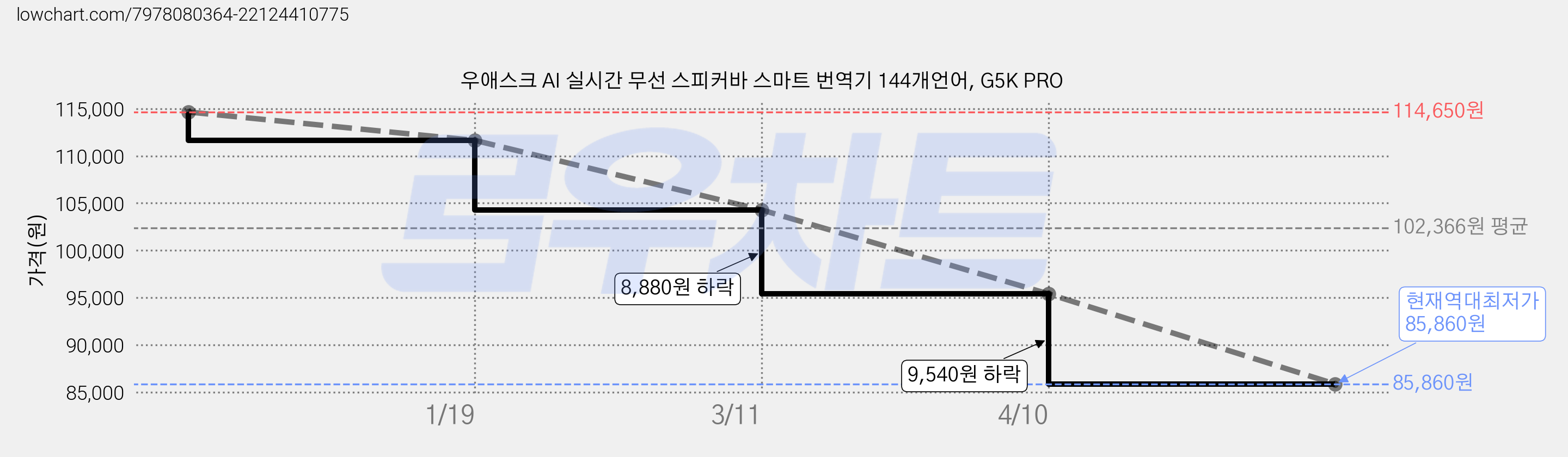 우애스크 AI 실시간 무선 스피커바 스마트 번역기 144개언어, G5K PRO 가격 변동 차트, 현재가 85,860원, 역대최저가