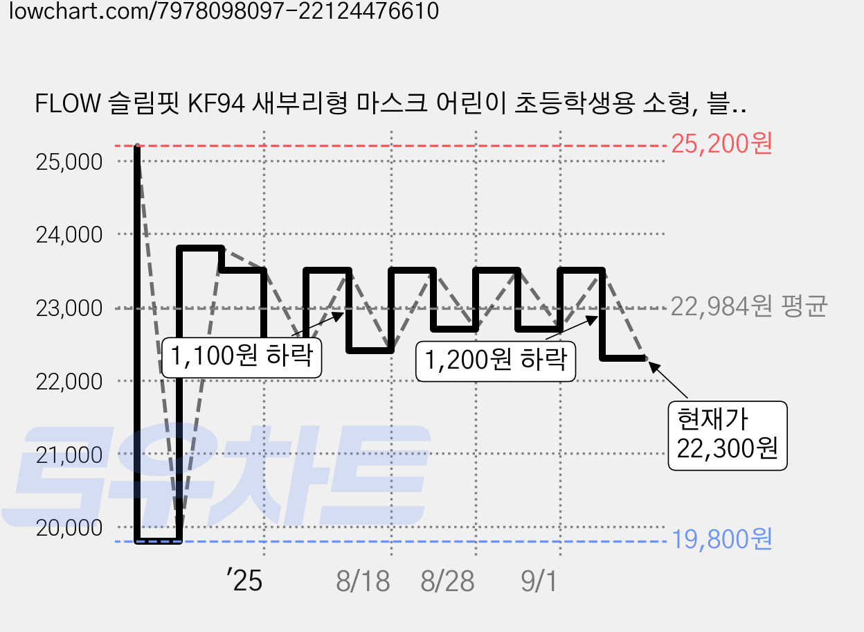 FLOW 슬림핏 KF94 새부리형 마스크 어린이 초등학생용 소형, 블랙, 4개, 25매입 가격 변동 차트, 현재가 22,300원, 관측 최저가 19,800원