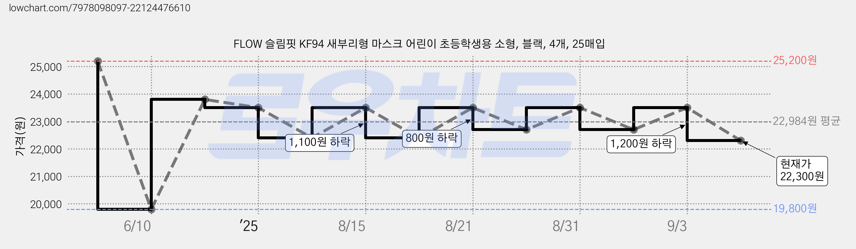 FLOW 슬림핏 KF94 새부리형 마스크 어린이 초등학생용 소형, 블랙, 4개, 25매입 가격 변동 차트, 현재가 22,300원, 관측 최저가 19,800원