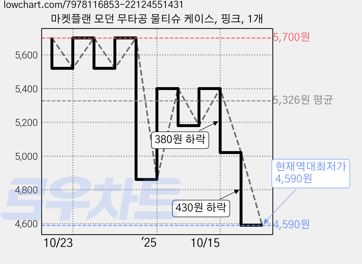 마켓플랜 모던 무타공 물티슈 케이스, 핑크, 1개 가격 변동 차트, 현재가 4,590원, 역대최저가