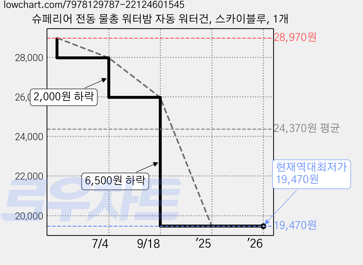 슈페리어 전동 물총 워터밤 자동 워터건, 스카이블루, 1개 가격 변동 차트, 현재가 19,470원, 역대최저가