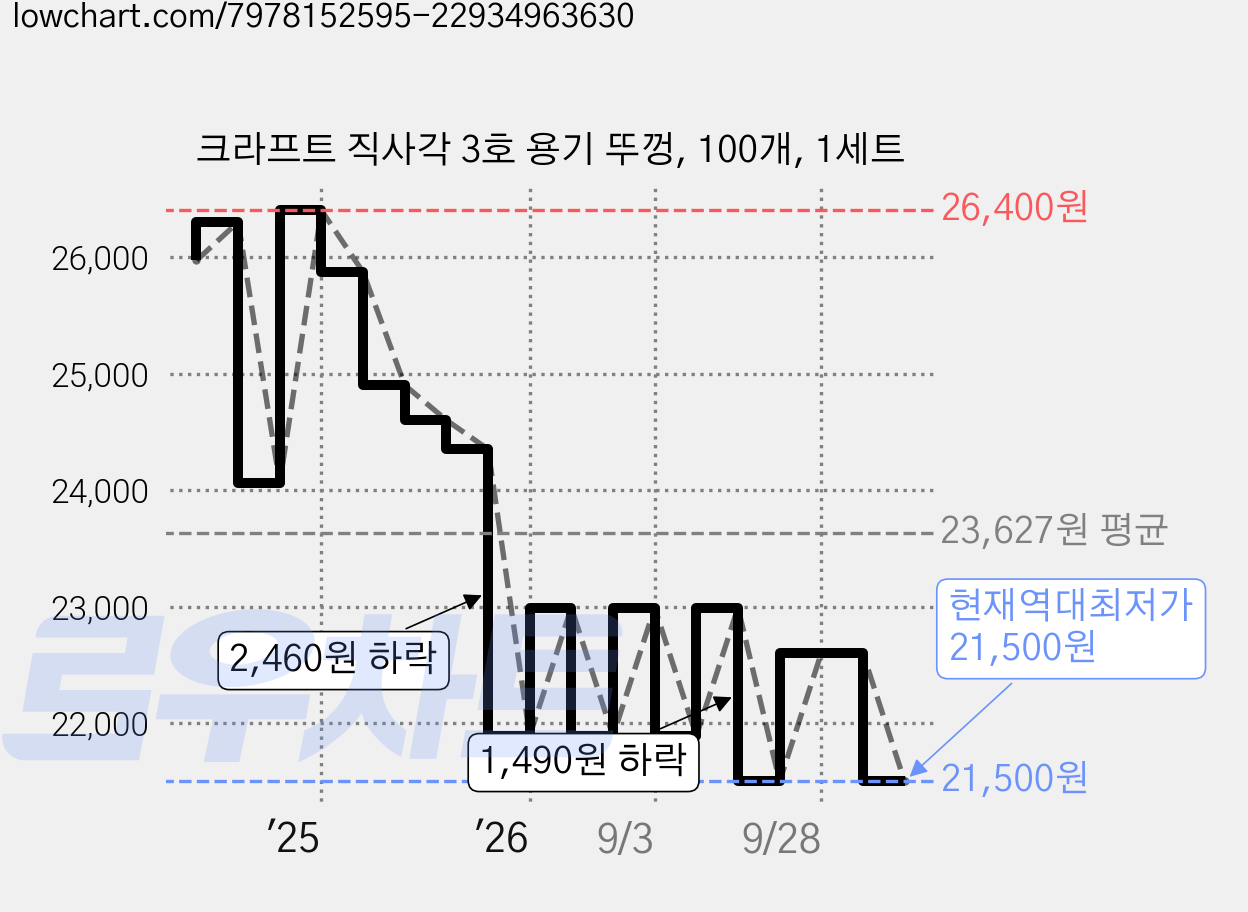 크라프트 직사각 3호 용기 뚜껑, 100개, 1세트 가격 변동 차트, 현재가 21,500원, 역대최저가