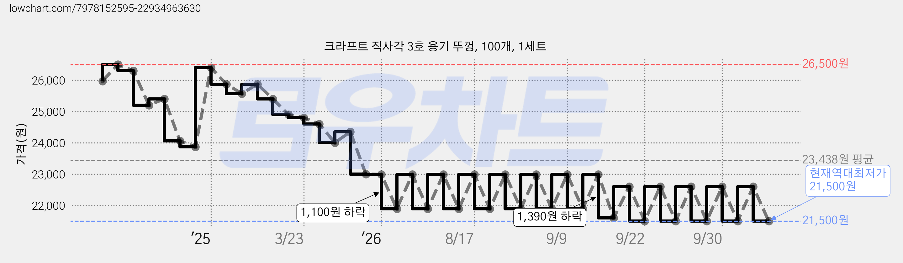 크라프트 직사각 3호 용기 뚜껑, 100개, 1세트 가격 변동 차트, 현재가 21,500원, 역대최저가