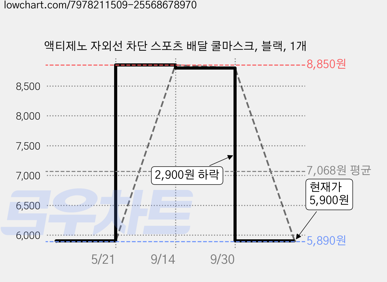 액티제노 자외선 차단 스포츠 배달 쿨마스크, 블랙, 1개 가격 변동 차트, 현재가 5,900원, 관측 최저가 5,890원