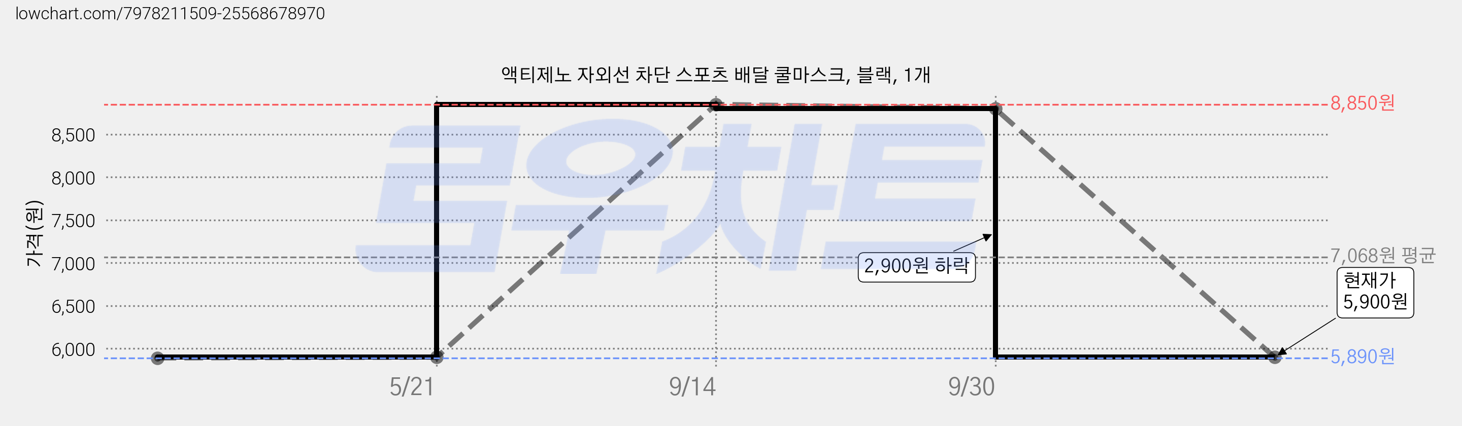액티제노 자외선 차단 스포츠 배달 쿨마스크, 블랙, 1개 가격 변동 차트, 현재가 5,900원, 관측 최저가 5,890원