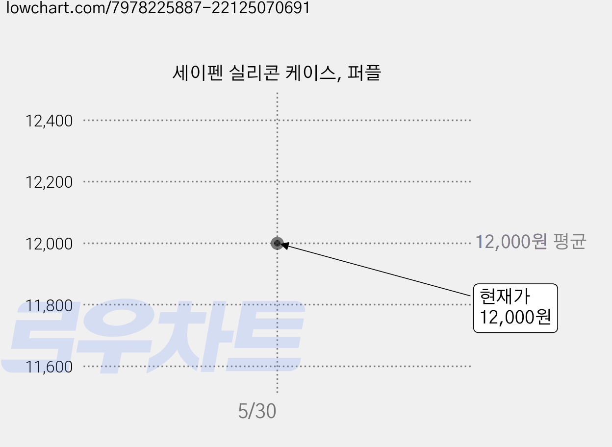 세이펜 실리콘 케이스, 퍼플 가격 변동 차트, 현재가 12,000원
