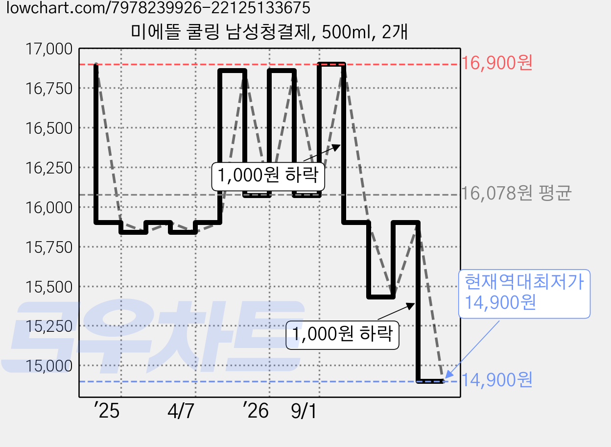 미에뜰 쿨링 남성청결제, 500ml, 2개 가격 변동 차트, 현재가 14,900원, 역대최저가