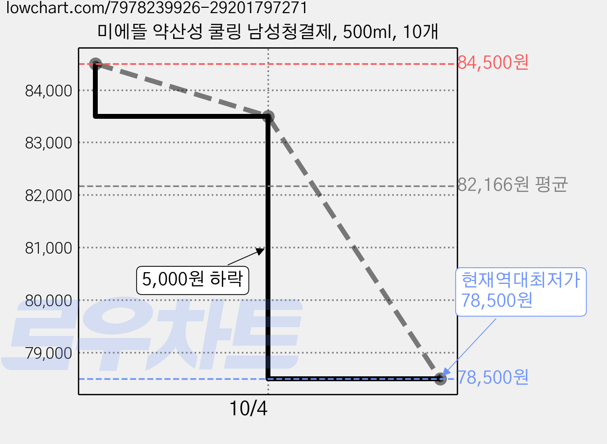 미에뜰 약산성 쿨링 남성청결제, 500ml, 10개 가격 변동 차트, 현재가 78,500원, 역대최저가