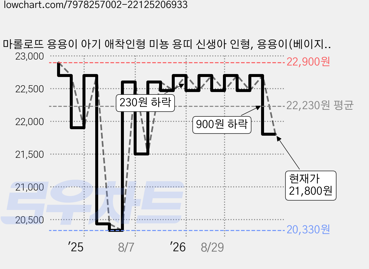 마롤로뜨 용용이 아기 애착인형 미뇽 용띠 신생아 인형, 용용이(베이지), 1개 가격 변동 차트, 현재가 21,800원, 관측 최저가 20,330원