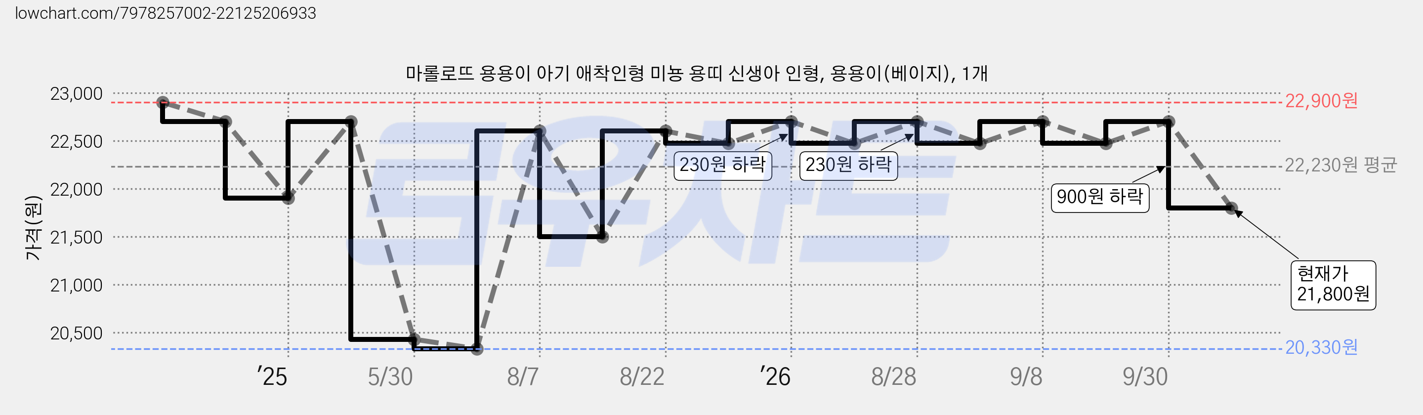 마롤로뜨 용용이 아기 애착인형 미뇽 용띠 신생아 인형, 용용이(베이지), 1개 가격 변동 차트, 현재가 21,800원, 관측 최저가 20,330원