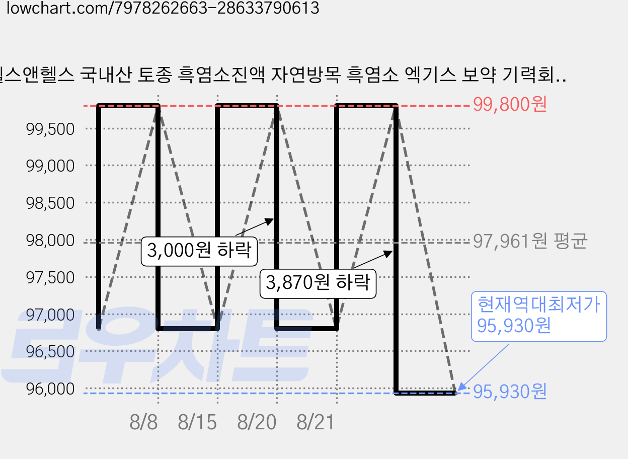 웰스앤헬스 국내산 토종 흑염소진액 자연방목 흑염소 엑기스 보약 기력회복 건강즙, 70ml, 90개 가격 변동 차트, 현재가 95,930원, 역대최저가
