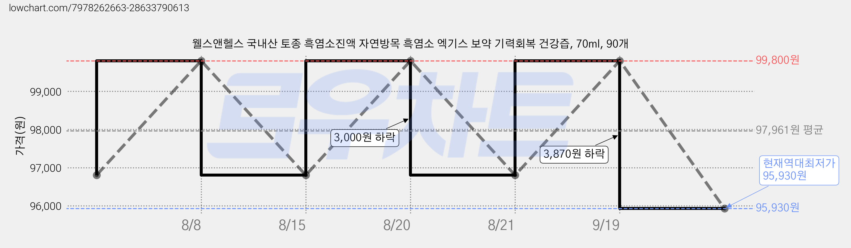 웰스앤헬스 국내산 토종 흑염소진액 자연방목 흑염소 엑기스 보약 기력회복 건강즙, 70ml, 90개 가격 변동 차트, 현재가 95,930원, 역대최저가