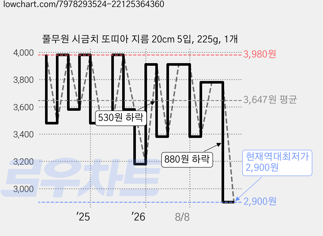 풀무원 시금치 또띠아 지름 20cm 5입, 225g, 1개 가격 변동 차트, 현재가 2,900원, 역대최저가