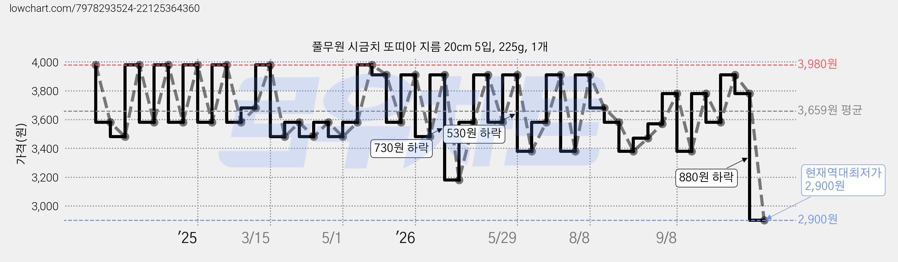 풀무원 시금치 또띠아 지름 20cm 5입, 225g, 1개 가격 변동 차트, 현재가 2,900원, 역대최저가