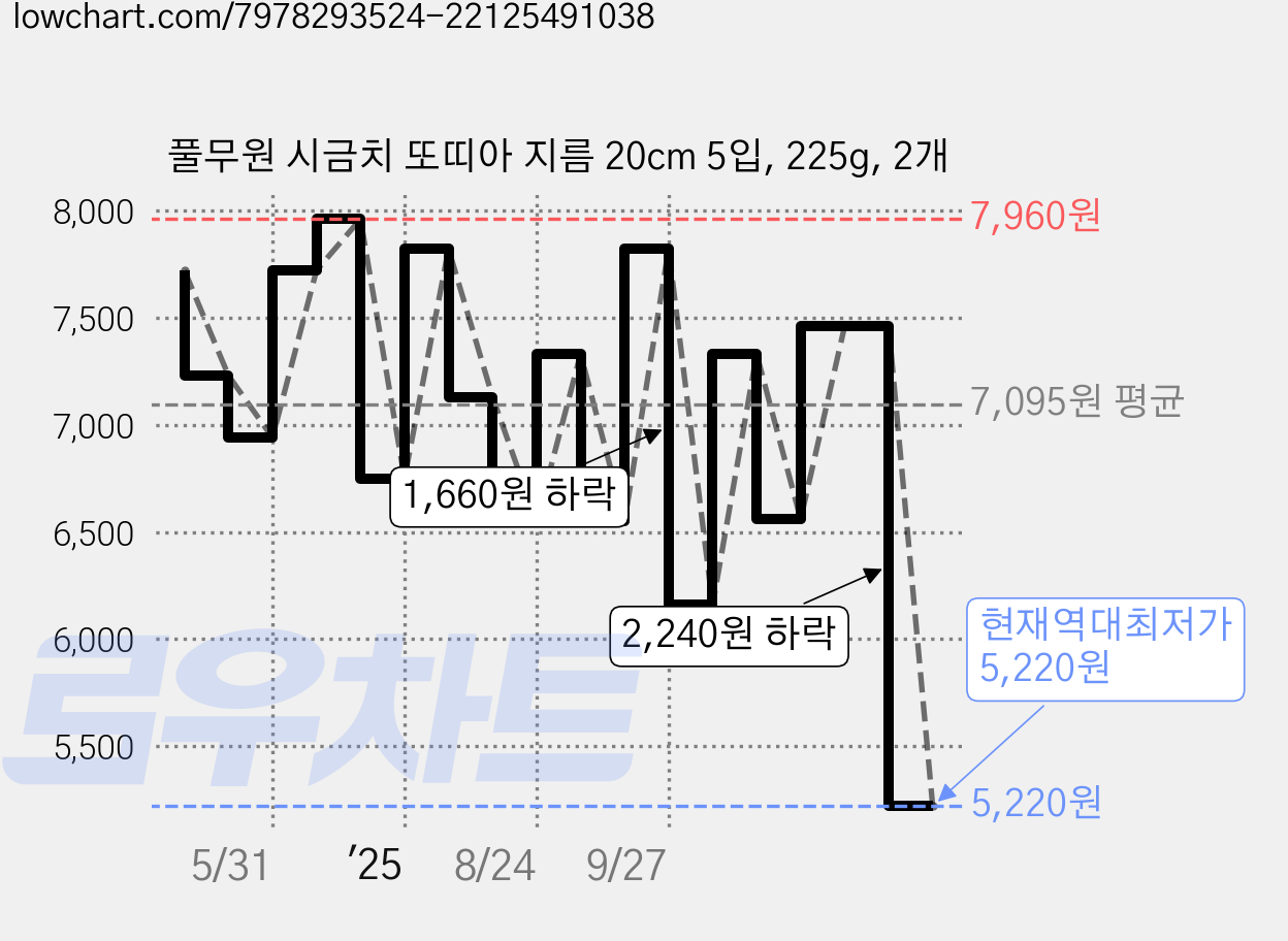 풀무원 시금치 또띠아 지름 20cm 5입, 225g, 2개 가격 변동 차트, 현재가 5,220원, 역대최저가