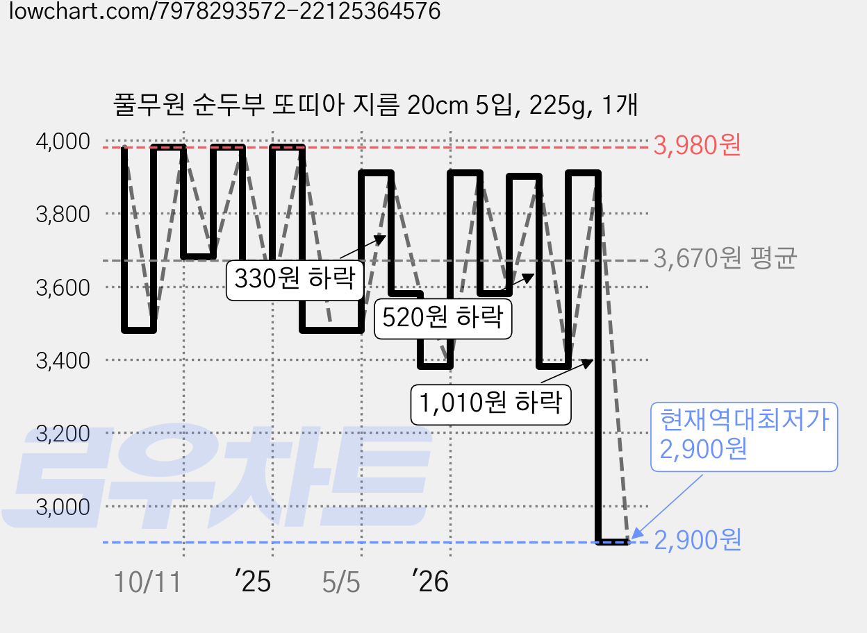 풀무원 순두부 또띠아 지름 20cm 5입, 225g, 1개 가격 변동 차트, 현재가 2,900원, 역대최저가