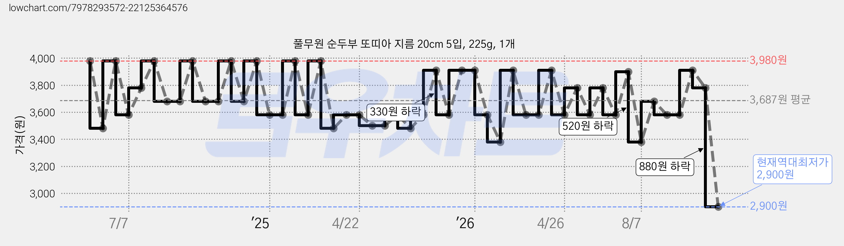 풀무원 순두부 또띠아 지름 20cm 5입, 225g, 1개 가격 변동 차트, 현재가 2,900원, 역대최저가