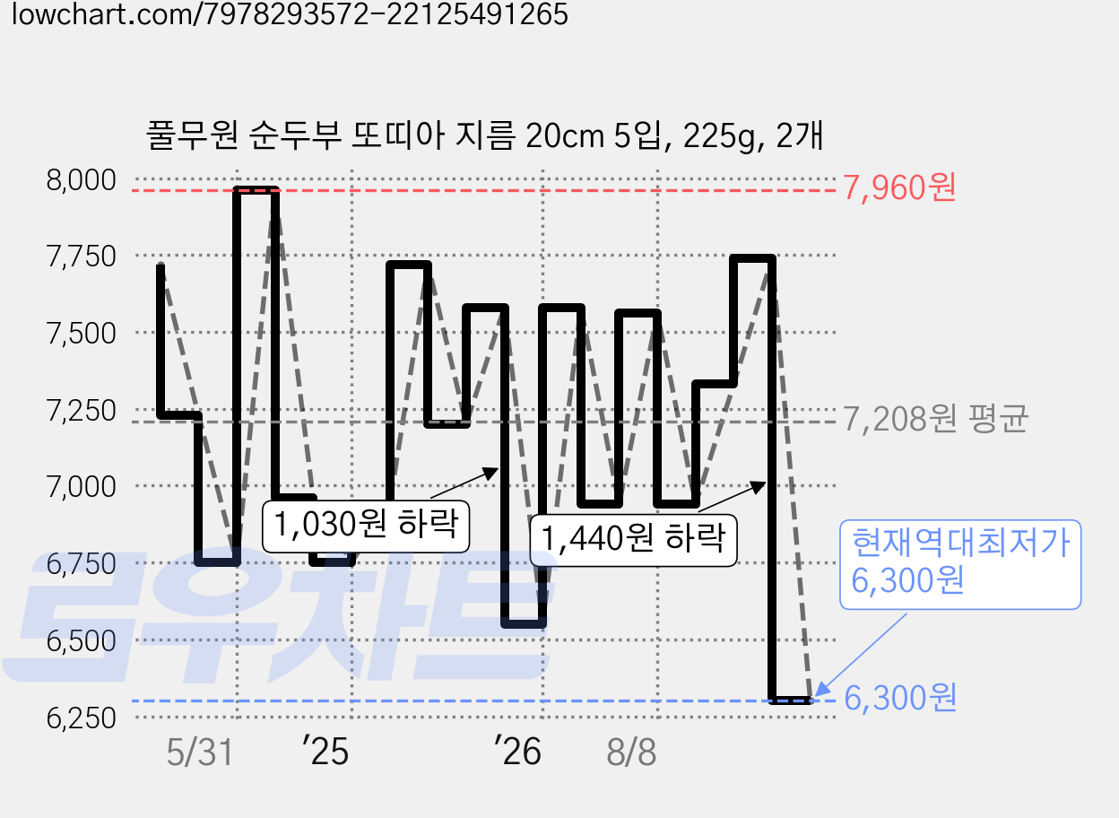 풀무원 순두부 또띠아 지름 20cm 5입, 225g, 2개 가격 변동 차트, 현재가 6,300원, 역대최저가