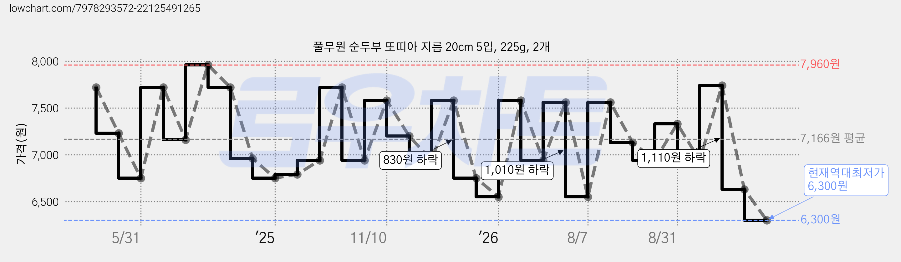 풀무원 순두부 또띠아 지름 20cm 5입, 225g, 2개 가격 변동 차트, 현재가 6,300원, 역대최저가