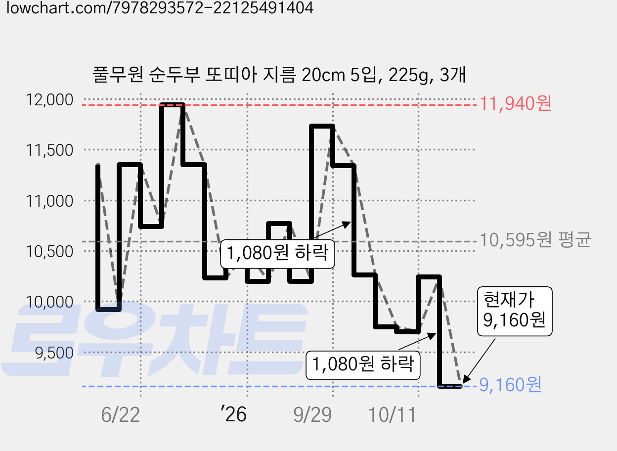 풀무원 순두부 또띠아 지름 20cm 5입, 225g, 3개 가격 변동 차트, 현재가 9,160원, 관측 최저가 8,240원