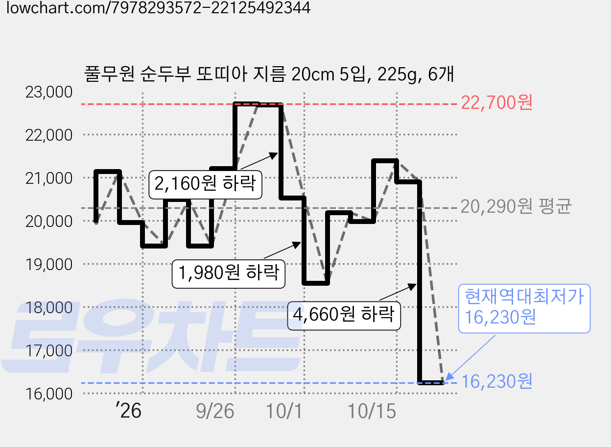 풀무원 순두부 또띠아 지름 20cm 5입, 225g, 6개 가격 변동 차트, 현재가 16,230원, 역대최저가
