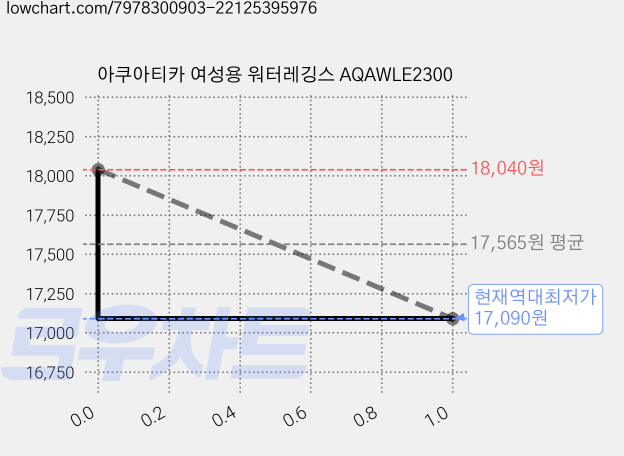 아쿠아티카 여성용 워터레깅스 AQAWLE2300 가격 변동 차트, 현재가 17,090원, 역대최저가
