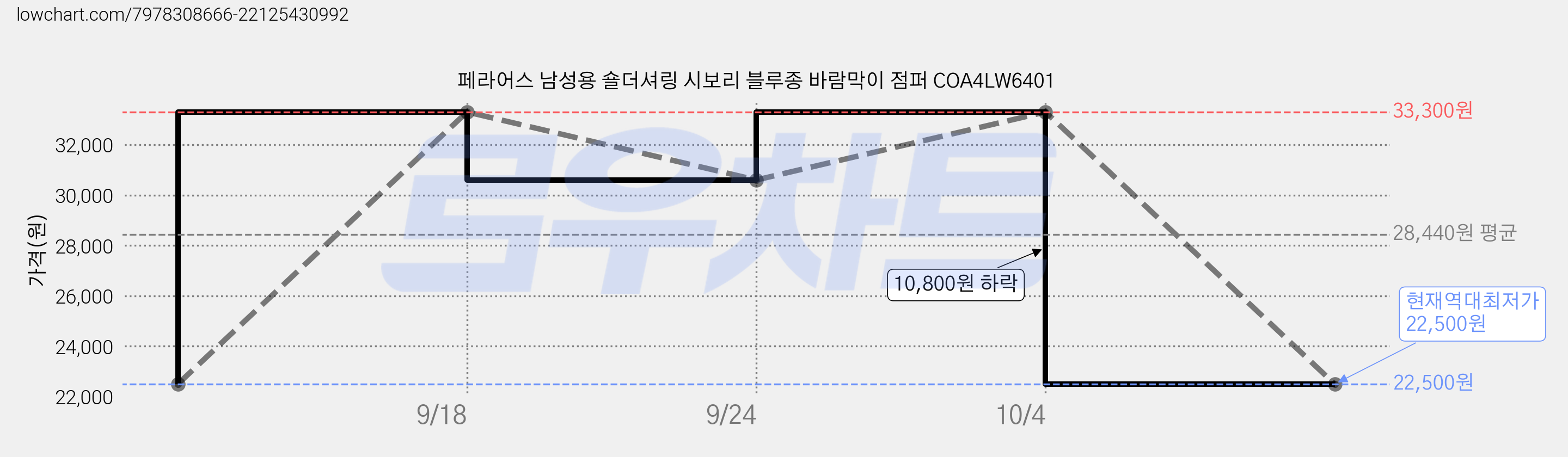 페라어스 남성용 숄더셔링 시보리 블루종 바람막이 점퍼 COA4LW6401 가격 변동 차트, 현재가 22,500원, 역대최저가