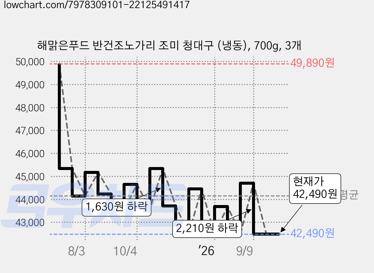 해맑은푸드 반건조노가리 조미 청대구 (냉동), 700g, 3개 가격 변동 차트, 현재가 42,490원, 관측 최저가 41,800원