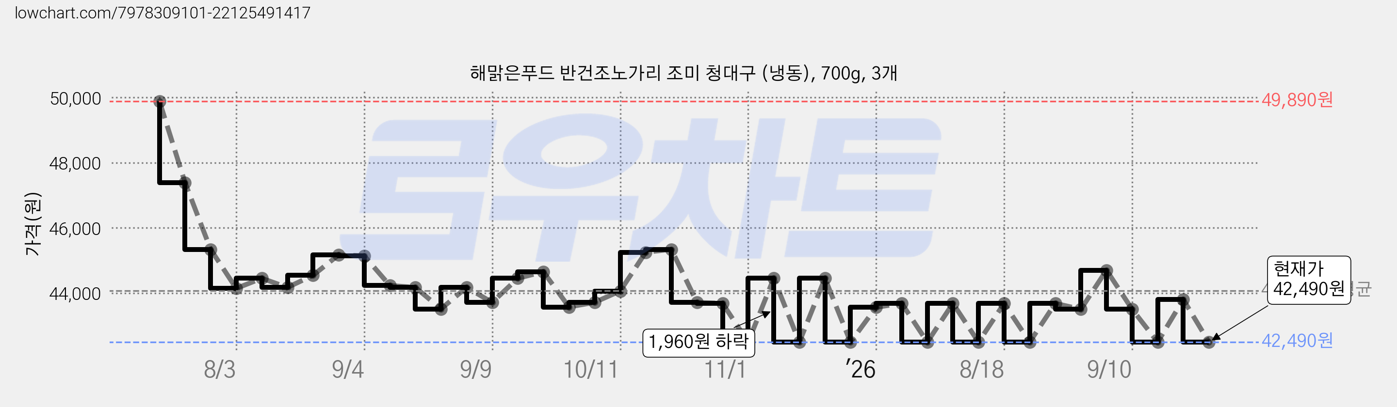 해맑은푸드 반건조노가리 조미 청대구 (냉동), 700g, 3개 가격 변동 차트, 현재가 42,490원, 관측 최저가 41,800원