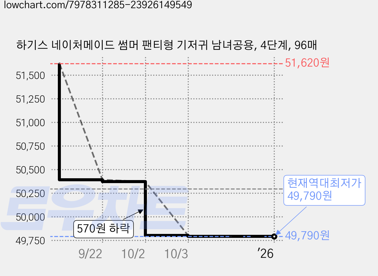 하기스 네이처메이드 썸머 팬티형 기저귀 남녀공용, 4단계, 96매 가격 변동 차트, 현재가 49,790원, 역대최저가