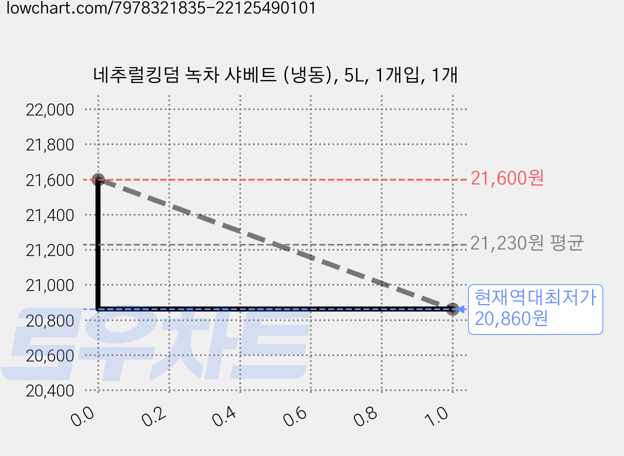네추럴킹덤 녹차 샤베트 (냉동), 5L, 1개입, 1개 가격 변동 차트, 현재가 20,860원, 역대최저가
