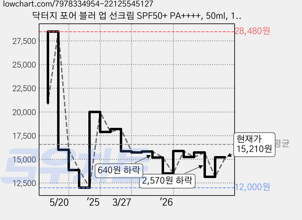 닥터지 포어 블러 업 선크림 SPF50+ PA++++, 50ml, 1개 가격 변동 차트, 현재가 15,210원, 관측 최저가 10,130원