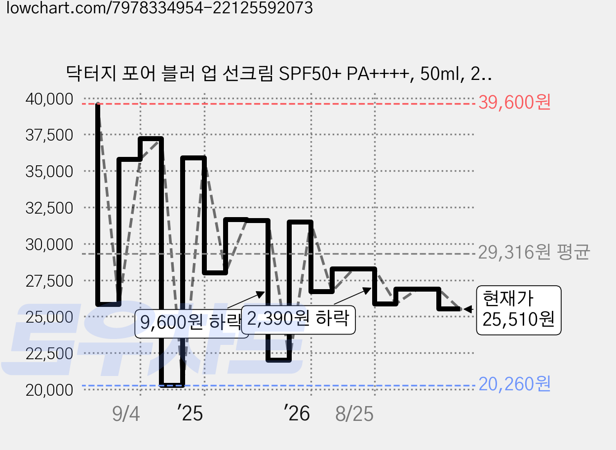 닥터지 포어 블러 업 선크림 SPF50+ PA++++, 50ml, 2개 가격 변동 차트, 현재가 25,510원, 관측 최저가 20,260원
