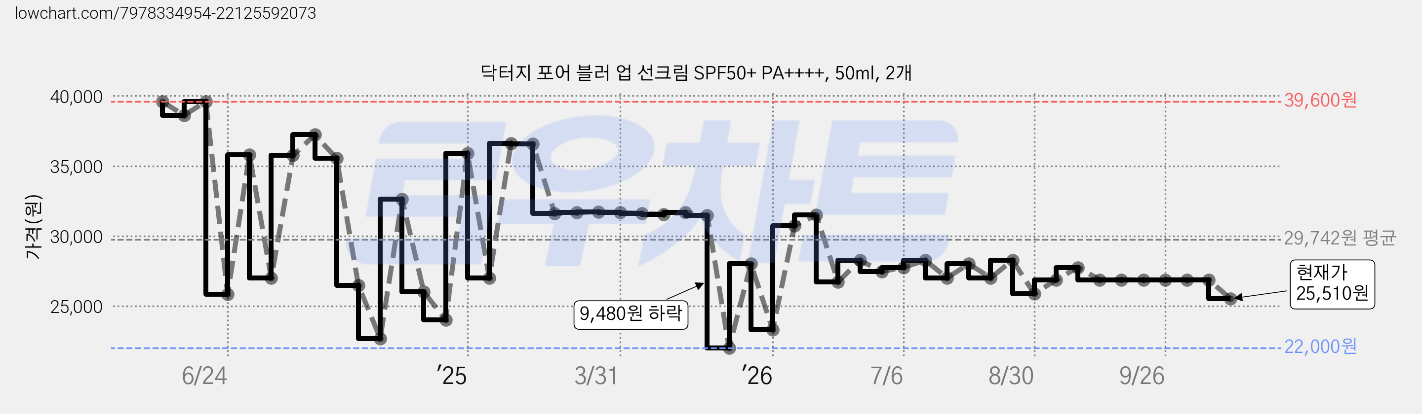 닥터지 포어 블러 업 선크림 SPF50+ PA++++, 50ml, 2개 가격 변동 차트, 현재가 25,510원, 관측 최저가 20,260원