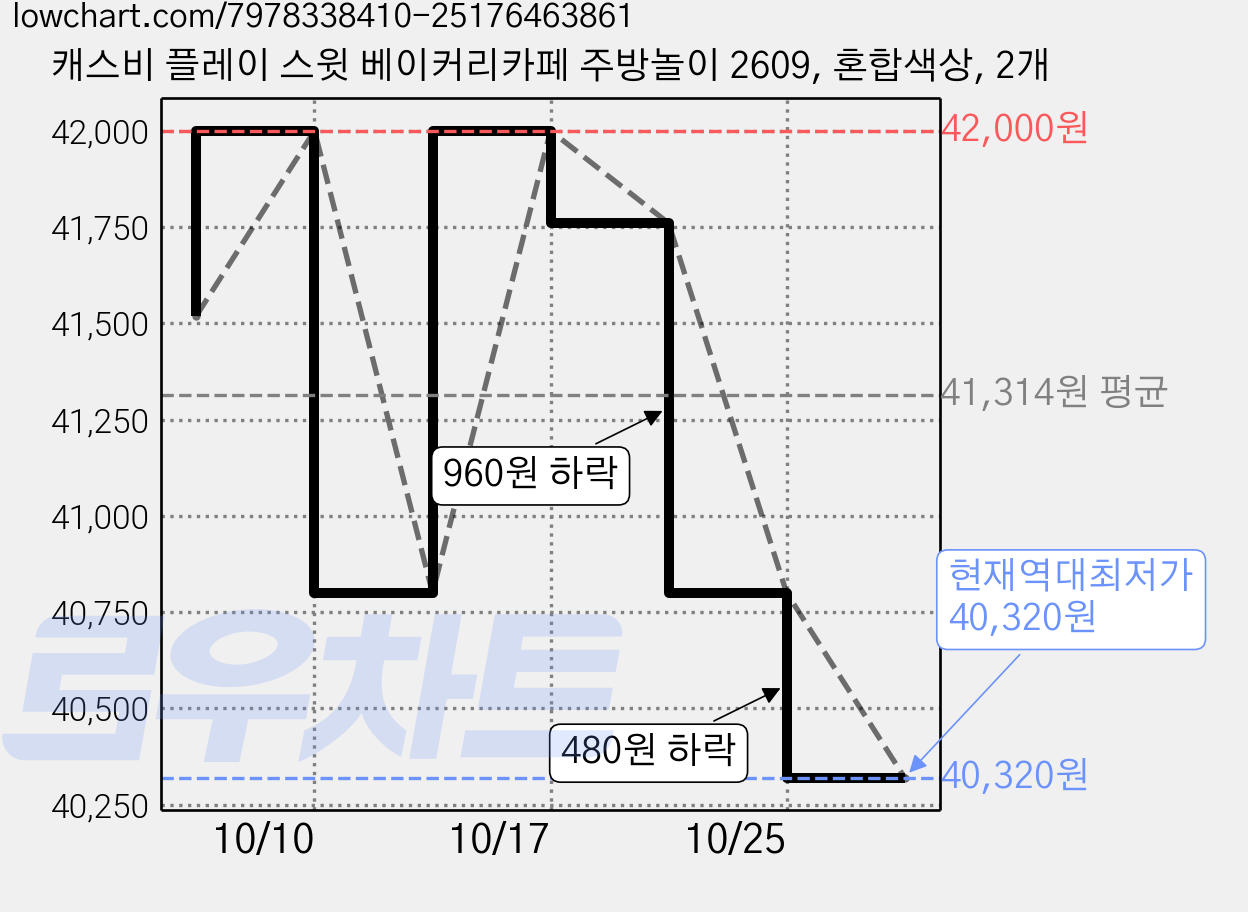 캐스비 플레이 스윗 베이커리카페 주방놀이 2609, 혼합색상, 2개 가격 변동 차트, 현재가 40,320원, 역대최저가