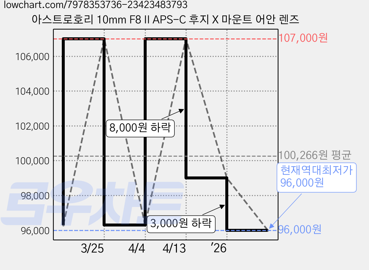 아스트로호리 10mm F8 II APS-C 후지 X 마운트 어안 렌즈 가격 변동 차트, 현재가 96,000원, 역대최저가