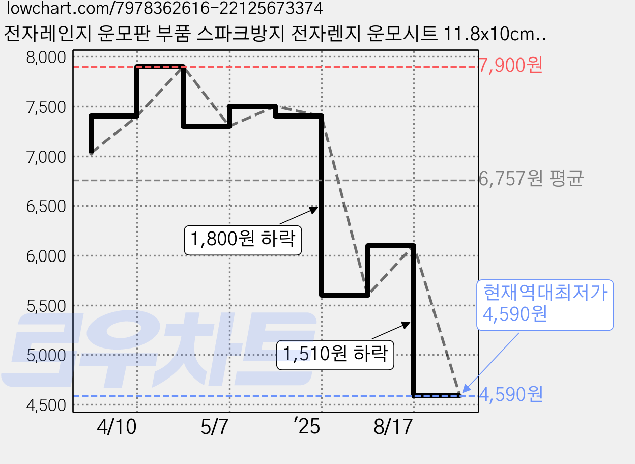 전자레인지 운모판 부품 스파크방지 전자렌지 운모시트 11.8x10cm, 1개 가격 변동 차트, 현재가 4,590원, 역대최저가