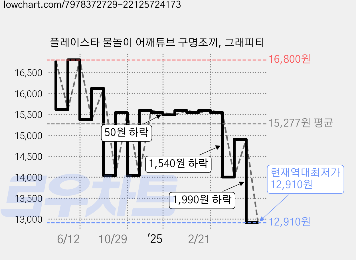 플레이스타 물놀이 어깨튜브 구명조끼, 그래피티 가격 변동 차트, 현재가 12,910원, 역대최저가