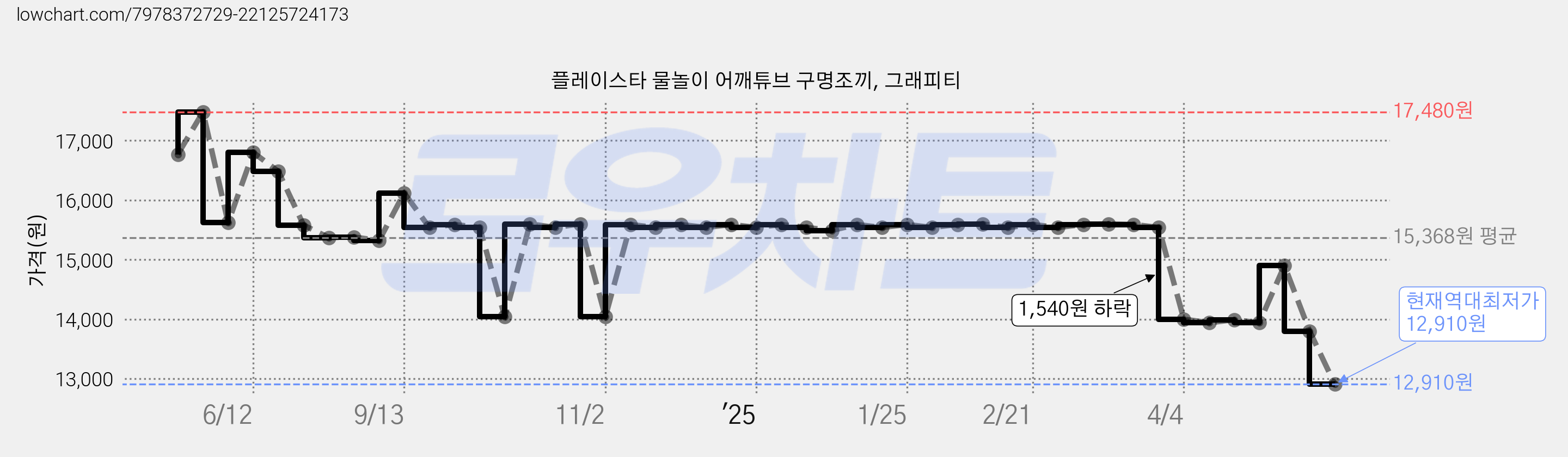 플레이스타 물놀이 어깨튜브 구명조끼, 그래피티 가격 변동 차트, 현재가 12,910원, 역대최저가