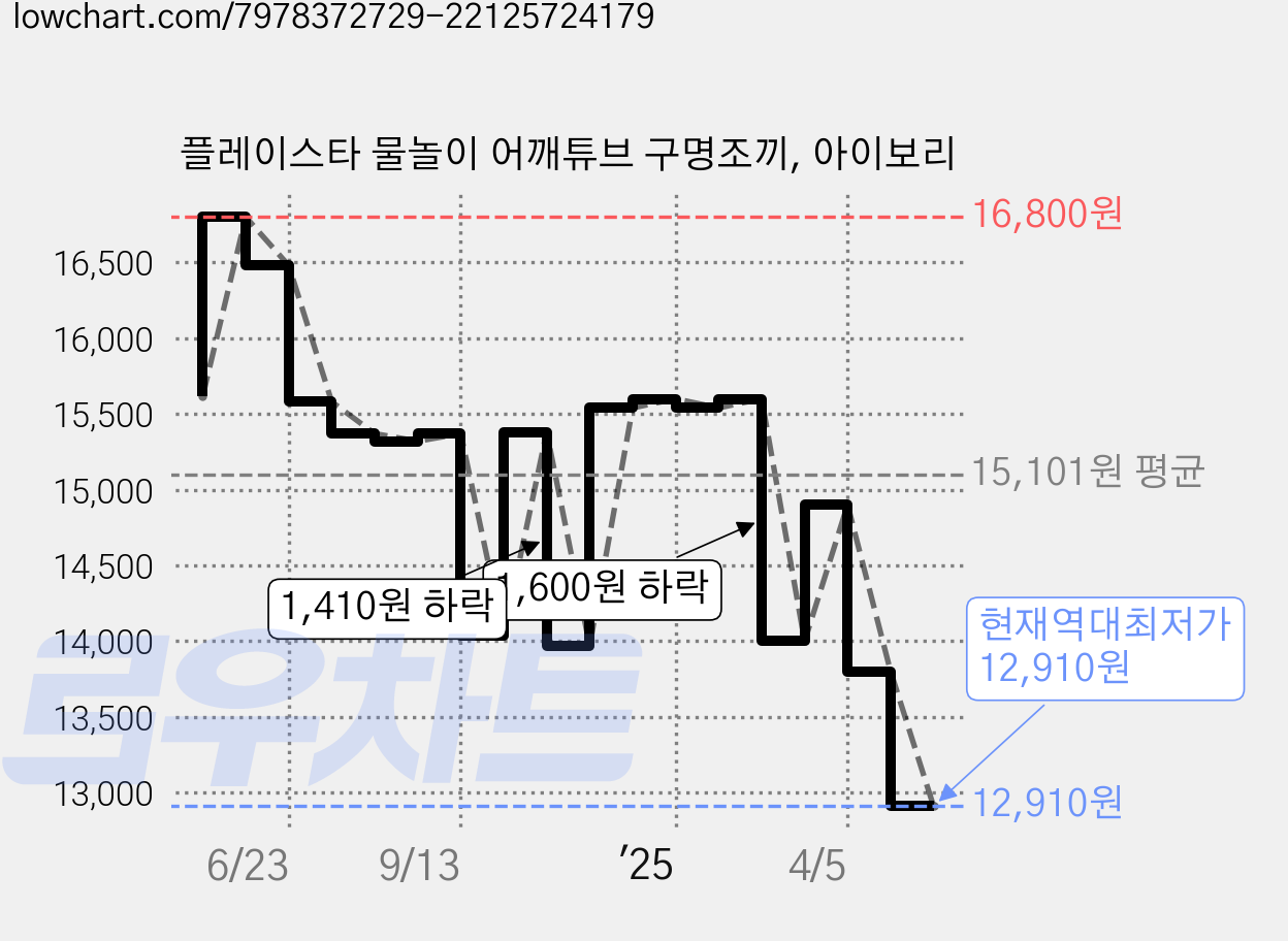 플레이스타 물놀이 어깨튜브 구명조끼, 아이보리 가격 변동 차트, 현재가 12,910원, 역대최저가