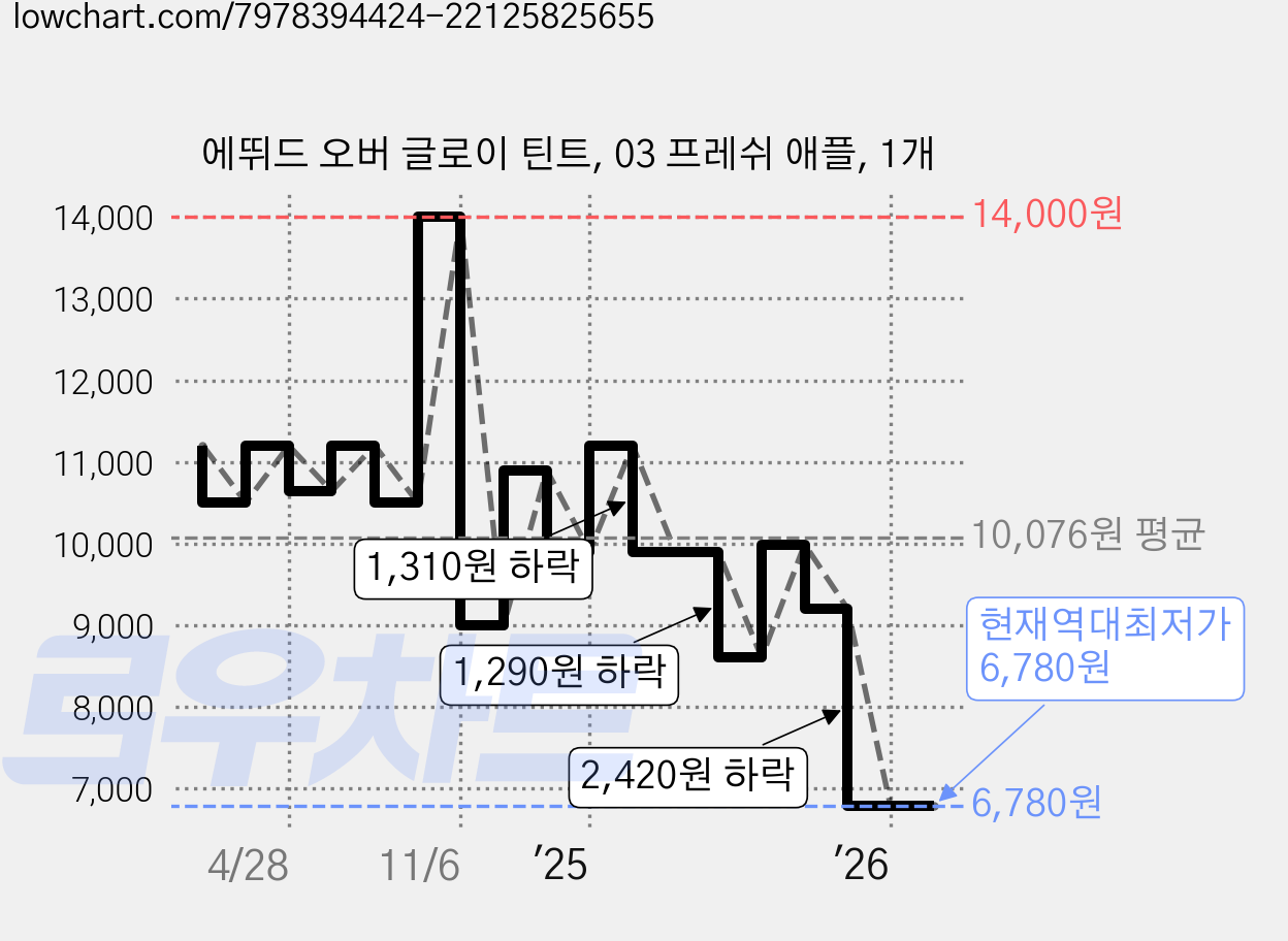 에뛰드 오버 글로이 틴트, 03 프레쉬 애플, 1개 가격 변동 차트, 현재가 6,780원, 역대최저가