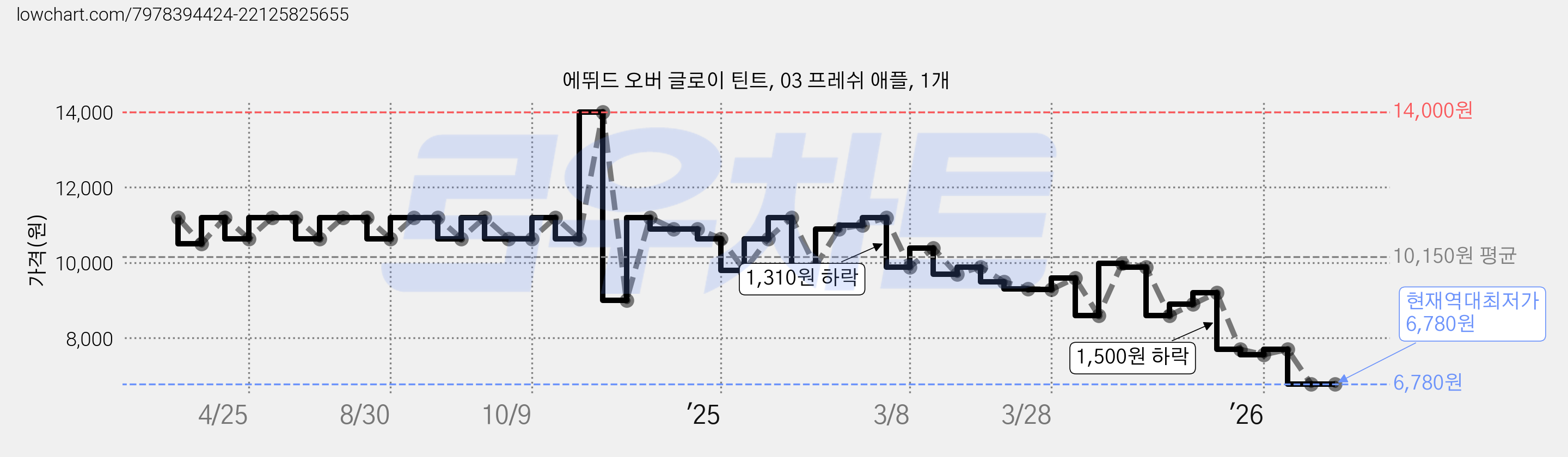 에뛰드 오버 글로이 틴트, 03 프레쉬 애플, 1개 가격 변동 차트, 현재가 6,780원, 역대최저가