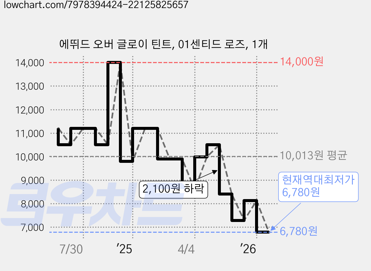 에뛰드 오버 글로이 틴트, 01센티드 로즈, 1개 가격 변동 차트, 현재가 6,780원, 역대최저가