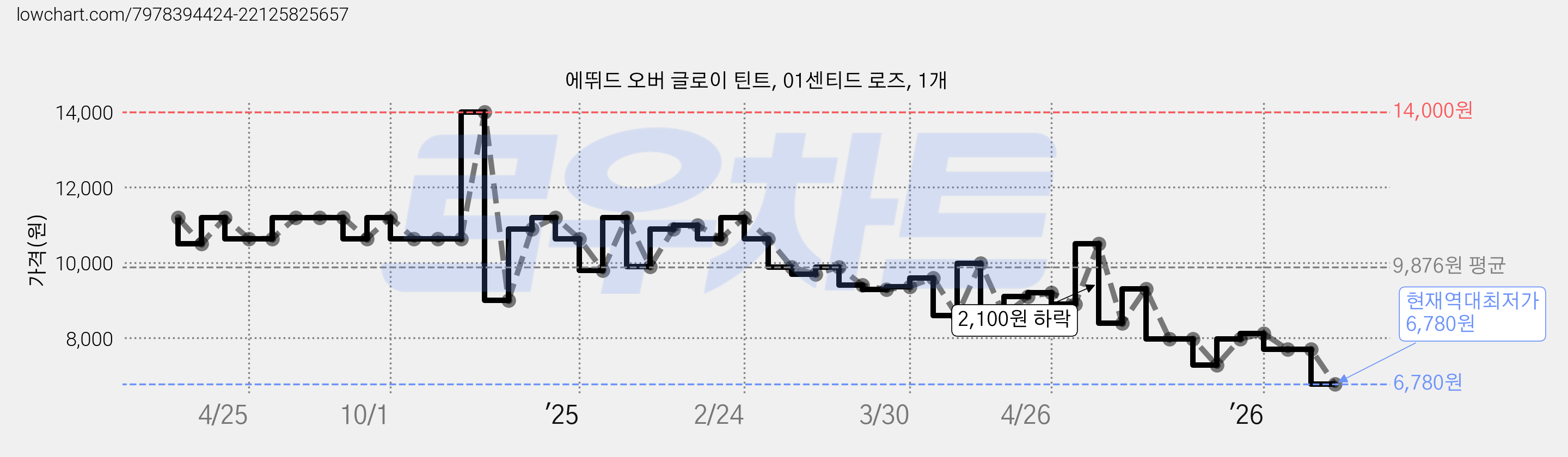 에뛰드 오버 글로이 틴트, 01센티드 로즈, 1개 가격 변동 차트, 현재가 6,780원, 역대최저가