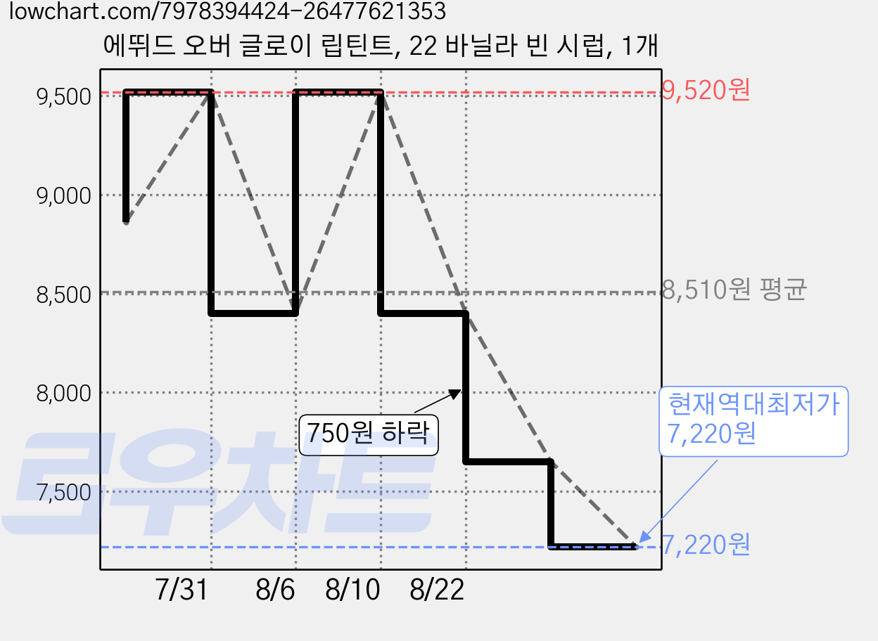 에뛰드 오버 글로이 립틴트, 22 바닐라 빈 시럽, 1개 가격 변동 차트, 현재가 7,220원, 역대최저가