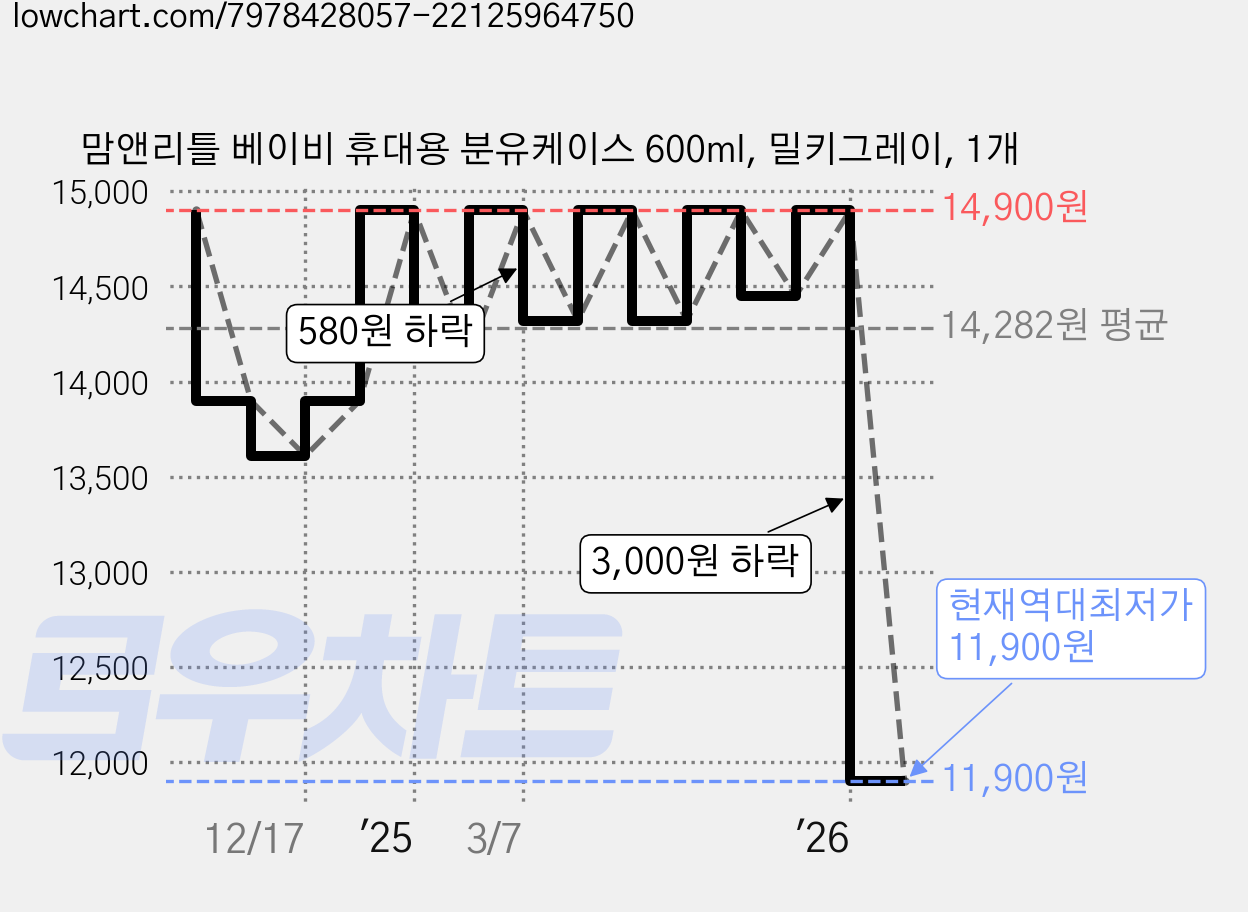 맘앤리틀 베이비 휴대용 분유케이스 600ml, 밀키그레이, 1개 가격 변동 차트, 현재가 11,900원, 역대최저가