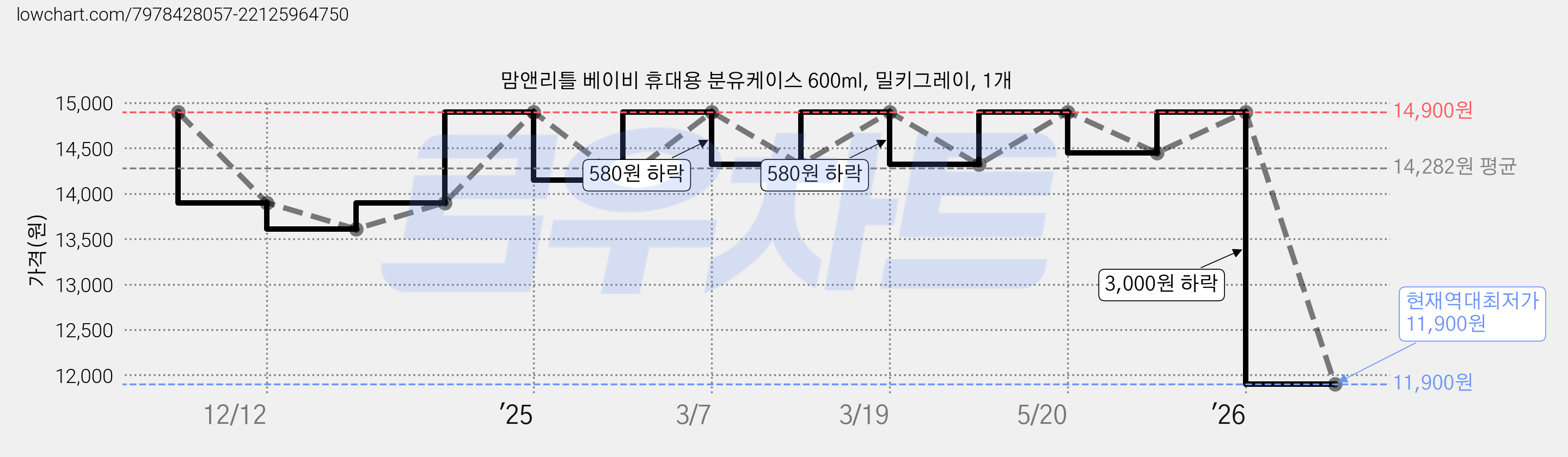 맘앤리틀 베이비 휴대용 분유케이스 600ml, 밀키그레이, 1개 가격 변동 차트, 현재가 11,900원, 역대최저가