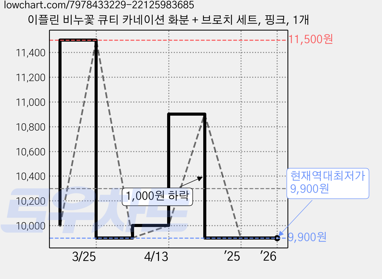 이플린 비누꽃 큐티 카네이션 화분 + 브로치 세트, 핑크, 1개 가격 변동 차트, 현재가 9,900원, 역대최저가