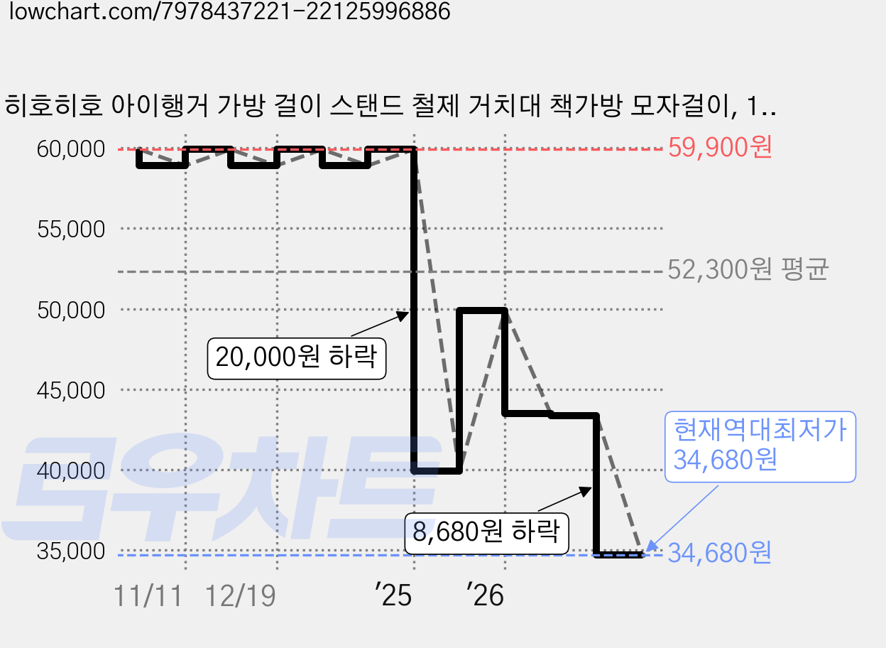 히호히호 아이행거 가방 걸이 스탠드 철제 거치대 책가방 모자걸이, 1개, 화이트 가격 변동 차트, 현재가 34,680원, 역대최저가