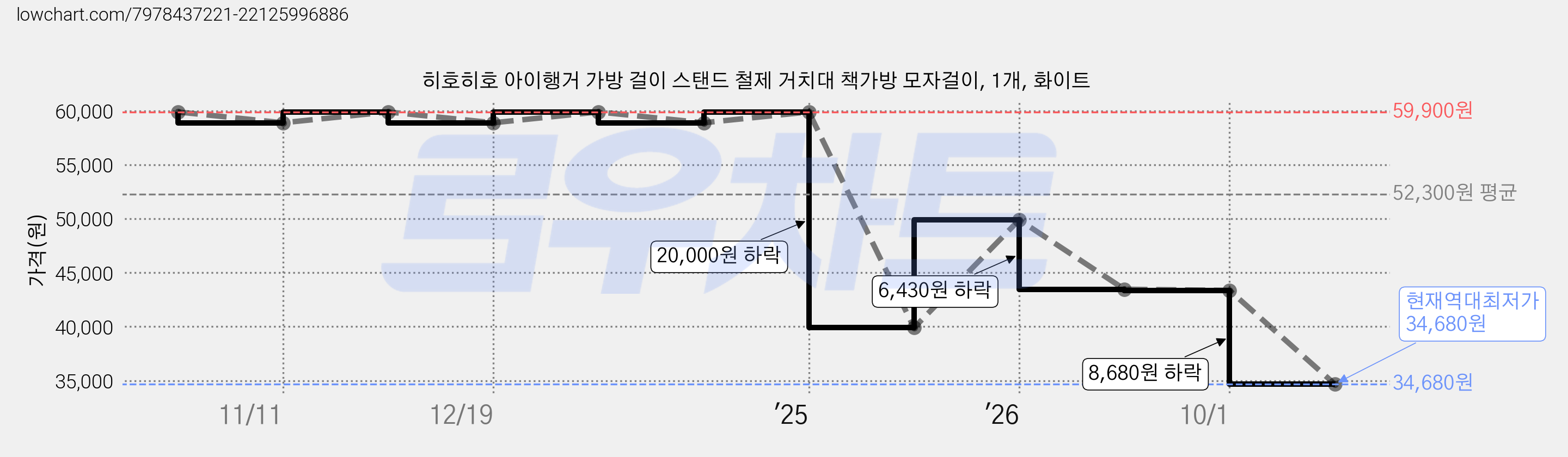 히호히호 아이행거 가방 걸이 스탠드 철제 거치대 책가방 모자걸이, 1개, 화이트 가격 변동 차트, 현재가 34,680원, 역대최저가